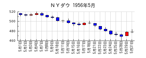 ＮＹダウの1956年5月のチャート