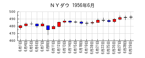 ＮＹダウの1956年6月のチャート