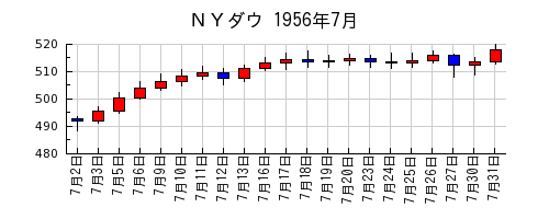 ＮＹダウの1956年7月のチャート