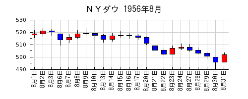 ＮＹダウの1956年8月のチャート