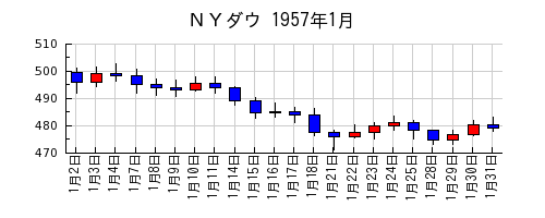 ＮＹダウの1957年1月のチャート