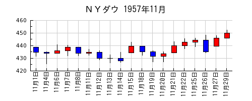 ＮＹダウの1957年11月のチャート