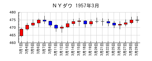 ＮＹダウの1957年3月のチャート