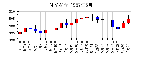 ＮＹダウの1957年5月のチャート