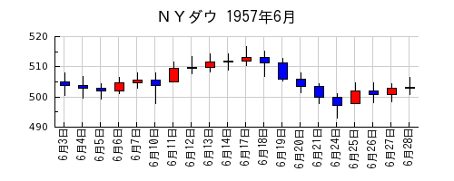 ＮＹダウの1957年6月のチャート
