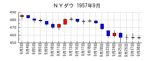 ＮＹダウの1957年9月のチャート