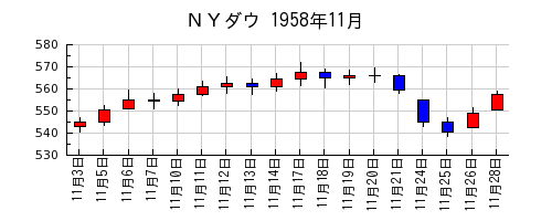 ＮＹダウの1958年11月のチャート