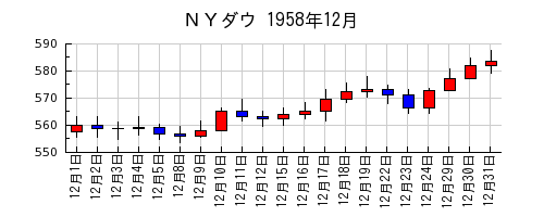 ＮＹダウの1958年12月のチャート