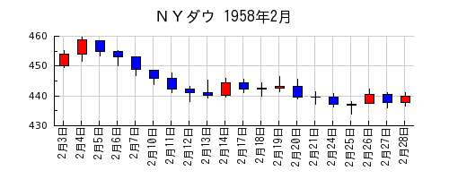 ＮＹダウの1958年2月のチャート
