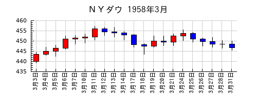 ＮＹダウの1958年3月のチャート