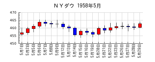 ＮＹダウの1958年5月のチャート