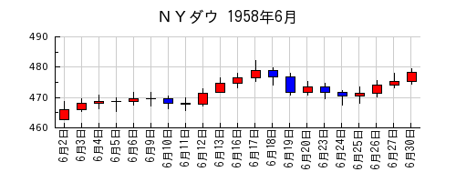 ＮＹダウの1958年6月のチャート
