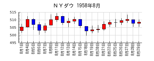 ＮＹダウの1958年8月のチャート