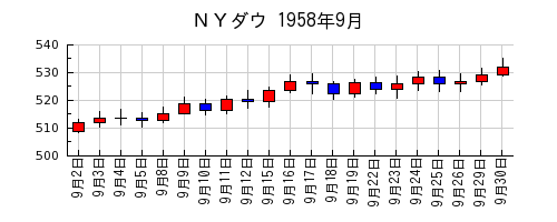 ＮＹダウの1958年9月のチャート