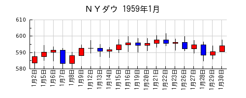 ＮＹダウの1959年1月のチャート