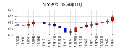ＮＹダウの1959年11月のチャート