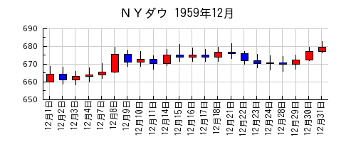 ＮＹダウの1959年12月のチャート