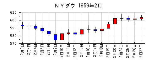 ＮＹダウの1959年2月のチャート