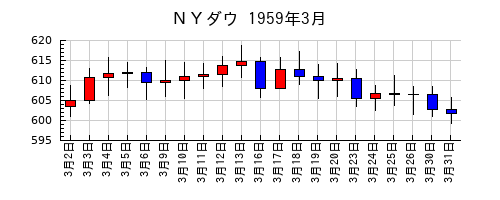ＮＹダウの1959年3月のチャート