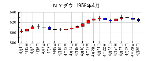 ＮＹダウの1959年4月のチャート