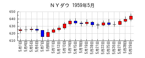 ＮＹダウの1959年5月のチャート