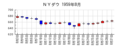 ＮＹダウの1959年8月のチャート