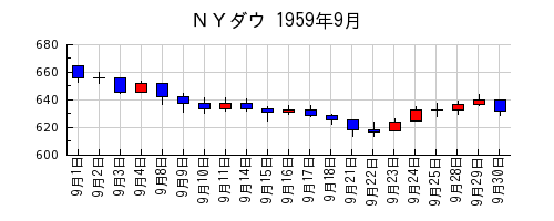 ＮＹダウの1959年9月のチャート