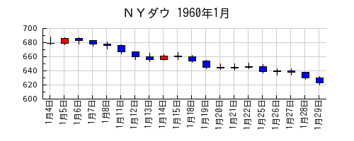 ＮＹダウの1960年1月のチャート