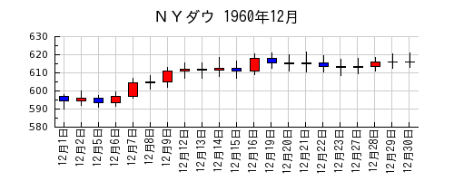 ＮＹダウの1960年12月のチャート
