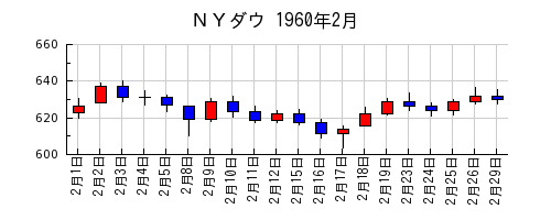 ＮＹダウの1960年2月のチャート