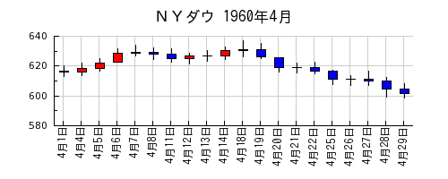 ＮＹダウの1960年4月のチャート