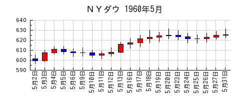 ＮＹダウの1960年5月のチャート