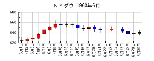 ＮＹダウの1960年6月のチャート