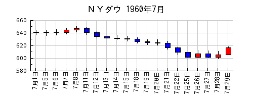 ＮＹダウの1960年7月のチャート