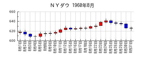 ＮＹダウの1960年8月のチャート