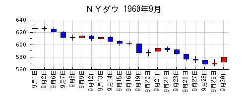 ＮＹダウの1960年9月のチャート