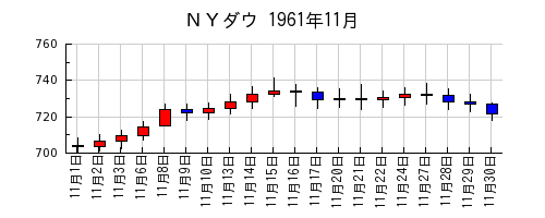 ＮＹダウの1961年11月のチャート