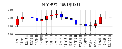 ＮＹダウの1961年12月のチャート