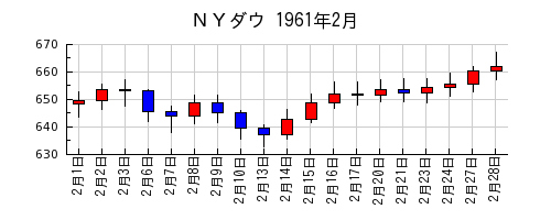 ＮＹダウの1961年2月のチャート