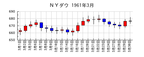 ＮＹダウの1961年3月のチャート