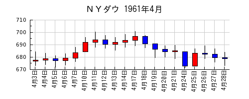 ＮＹダウの1961年4月のチャート