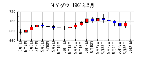 ＮＹダウの1961年5月のチャート