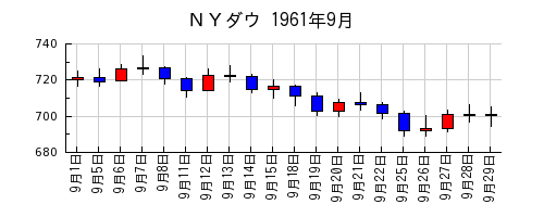 ＮＹダウの1961年9月のチャート