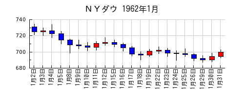 ＮＹダウの1962年1月のチャート