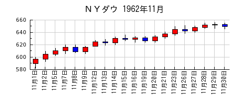 ＮＹダウの1962年11月のチャート