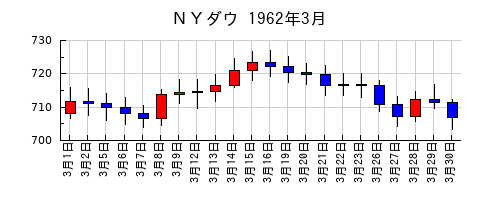 ＮＹダウの1962年3月のチャート