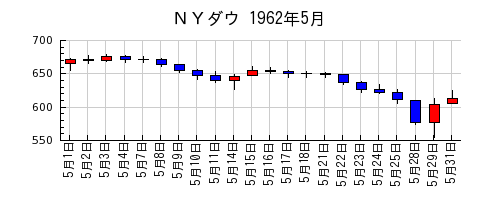 ＮＹダウの1962年5月のチャート