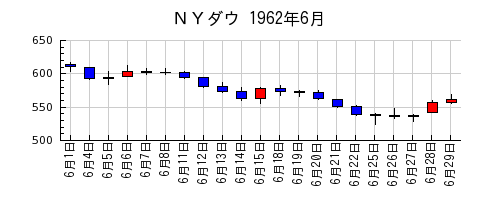 ＮＹダウの1962年6月のチャート
