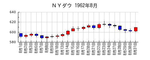 ＮＹダウの1962年8月のチャート