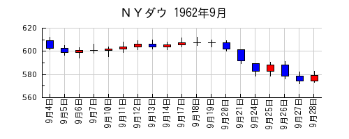 ＮＹダウの1962年9月のチャート